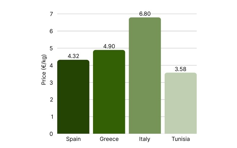 Standard EVOO Average Prices per Country.jpg